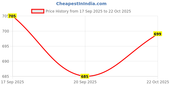 flipkart.com playfeel Men Loose Fit Mid Rise Dark Grey Jeans playfeel Price History Graph from 17 Sep 2025 to 22 Oct 2025