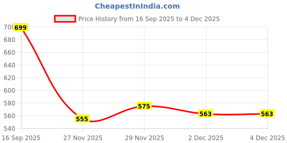flipkart.com playfeel Men Loose Fit Mid Rise Light Blue Jeans playfeel Price History Graph from 16 Sep 2025 to 29 Nov 2025