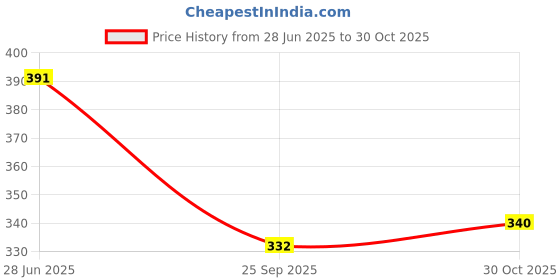 flipkart.com playful stitches Animal, Printed Single Swaddling Baby Blanket for Mild Winter playful stitches Price History Graph from 28 Jun 2025 to 30 Oct 2025