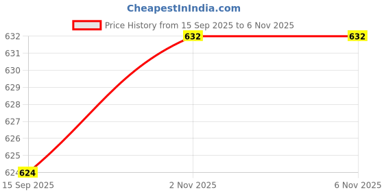 flipkart.com playfull Space Shape sorter playfull Price History Graph from 15 Sep 2025 to 6 Nov 2025