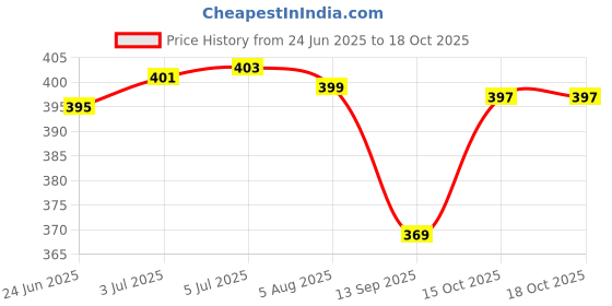 flipkart.com playgard Six COMBO PACK Condom playgard Price History Graph from 24 Jun 2025 to 17 Oct 2025