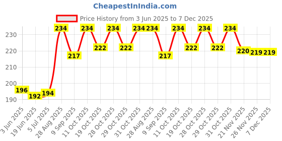 flipkart.com playgard Three COMBO PACK Condom playgard Price History Graph from 3 Jun 2025 to 7 Dec 2025