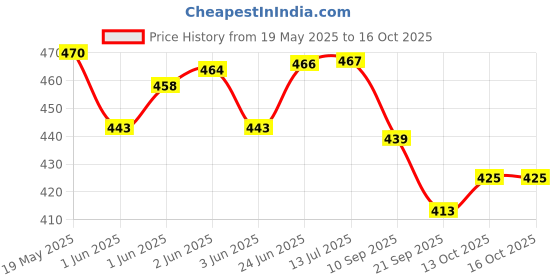 flipkart.com playgenius Soft Toy Elephant Lovable huggable Cute Giant Life Size Teddy Bear- 60 cm playgenius Price History Graph from 19 May 2025 to 16 Oct 2025