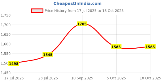 flipkart.com playgro Horse Ride-On, Rocker & Balance Board With Parental Handle 3 IN 1 Toy for Kids playgro Price History Graph from 17 Jul 2025 to 17 Oct 2025