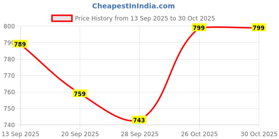 flipkart.com playgro Musical Activity Walker playgro Price History Graph from 13 Sep 2025 to 30 Oct 2025