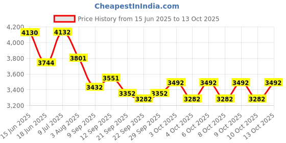 flipkart.com baybee Playgro Super Senior-206 Slide, Multi Color baybee Price History Graph from 15 Jun 2025 to 13 Oct 2025