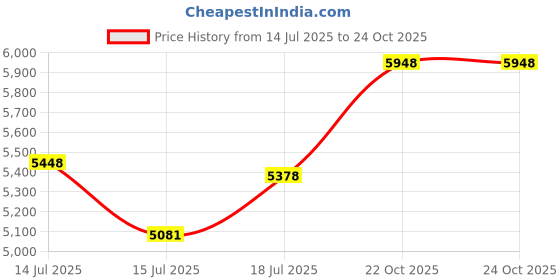 flipkart.com playgro Super Senior Slide Combo Garden Baby Slide Hanging Swing for Kids & Toddlers playgro Price History Graph from 14 Jul 2025 to 24 Oct 2025