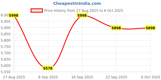 flipkart.com vwretails Playhouse Jump-o-lene for kids play with soft floor Inflatable HitMe Toys, Hoppers & Bouncer vwretails Price History Graph from 27 Aug 2025 to 5 Oct 2025