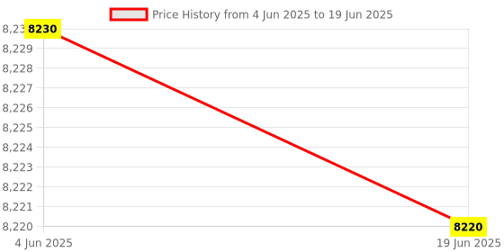 flipkart.com tiny tales PLAYHOUSE JUMP -O-LENE (IND*11) Inflatable Bouncer With Pump Inflatable Hoppers & Bouncer tiny tales Price History Graph from 4 Jun 2025 to 19 Jun 2025