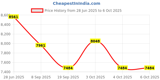 flipkart.com tiny tales PLAYHOUSE JUMP -O-LENE (IND*110) Inflatable Bouncer With Free Pump Inflatable Hoppers & Bouncer tiny tales Price History Graph from 28 Jun 2025 to 6 Oct 2025