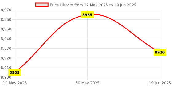 flipkart.com tiny tales PLAYHOUSE JUMP -O-LENE (IND*66) Inflatable Bouncer With Free Pump Inflatable Hoppers & Bouncer tiny tales Price History Graph from 12 May 2025 to 19 Jun 2025