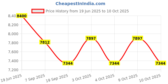 flipkart.com tiny tales PLAYHOUSE JUMP -O-LENE (IND*97) Inflatable Bouncer With Free Pump Inflatable Hoppers & Bouncer tiny tales Price History Graph from 19 Jun 2025 to 9 Oct 2025
