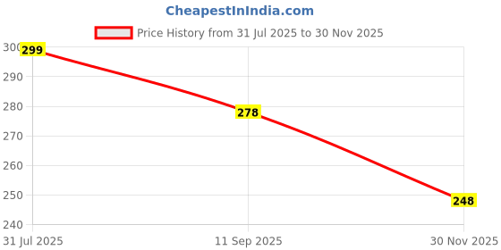 flipkart.com d'mega mart Playing block cube infinity toy Finger cube Two PCS d'mega mart Price History Graph from 31 Jul 2025 to 30 Nov 2025