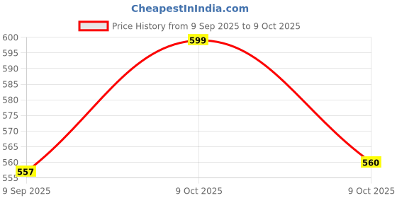 flipkart.com bicycle Playing Card Deck, 2-Pack bicycle Price History Graph from 9 Sep 2025 to 9 Oct 2025
