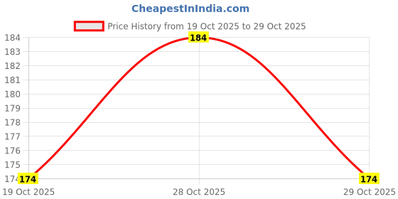 flipkart.com qblyn Playing Card Games Set qblyn Price History Graph from 19 Oct 2025 to 28 Oct 2025