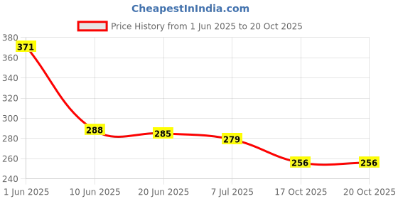 flipkart.com tcg Playing cards Big Holographic cards Set tcg Price History Graph from 1 Jun 2025 to 20 Oct 2025