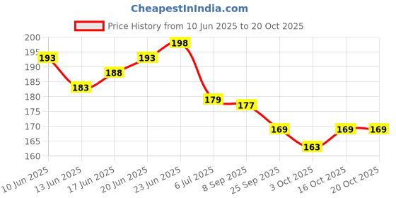 flipkart.com tcg Playing cards Lost Origin Set tcg Price History Graph from 10 Jun 2025 to 19 Oct 2025