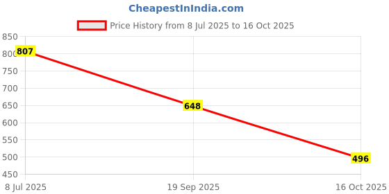 flipkart.com tcg Playing cards Scarlet & Violet 36 packs box set tcg Price History Graph from 8 Jul 2025 to 16 Oct 2025
