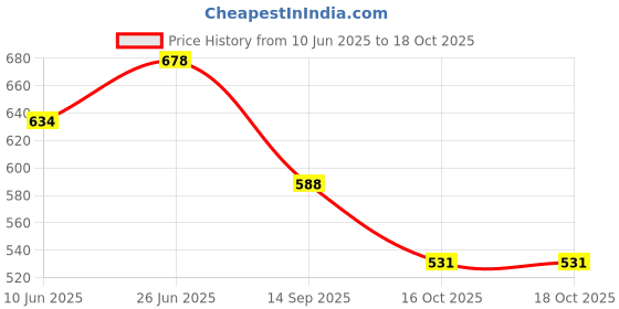 flipkart.com tcg Playing cards Scarlet & Violet Paldea Evolved 36 packs box tcg Price History Graph from 10 Jun 2025 to 18 Oct 2025