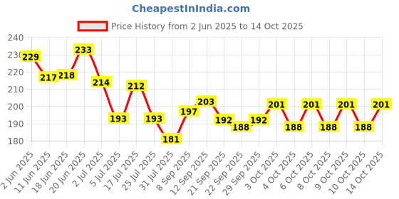 flipkart.com tcg Playing cards Scarlet & Violet Paldea Evolved Metal Box Tin with ex cards tcg Price History Graph from 2 Jun 2025 to 13 Oct 2025