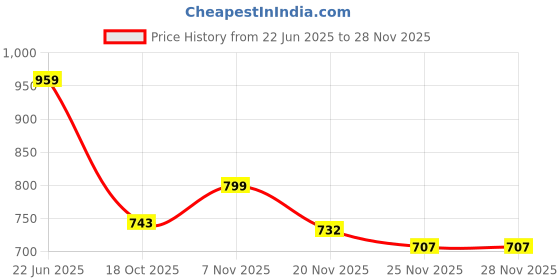 flipkart.com all about wood Playing Cards Shapped Dry-Fruit/Snacks Serving Bowls with Tray (Sheesham Wood) Tray all about wood Price History Graph from 22 Jun 2025 to 27 Nov 2025