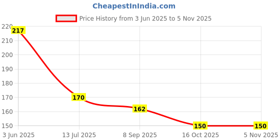 flipkart.com zinnia Playing Indian Currency Fake Note Nakli Note Fidget Toy Gag Toy zinnia Price History Graph from 3 Jun 2025 to 4 Nov 2025