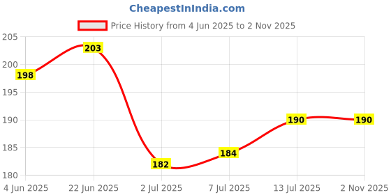flipkart.com crazybuy Playing Rose Gold 55 Cards Foil Cards Vstar max V Collection Rare Card Deck Box crazybuy Price History Graph from 4 Jun 2025 to 2 Nov 2025