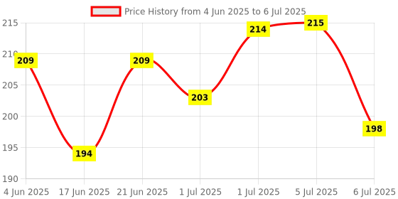 flipkart.com dolpinstyle playing toys(Learn & play) dolpinstyle Price History Graph from 4 Jun 2025 to 6 Jul 2025
