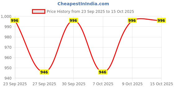 flipkart.com playkith Paper Disposable Paper Mat For Universal For Car playkith Price History Graph from 23 Sep 2025 to 14 Oct 2025