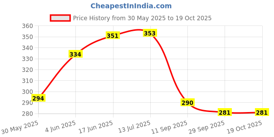 flipkart.com playkith Paper Disposable Paper Mat ForUniversal For Car playkith Price History Graph from 30 May 2025 to 17 Oct 2025