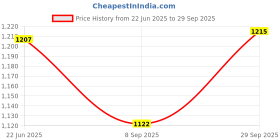 flipkart.com playmagic AquaBub Dolphin Inflatable Bathtub|Soft Material Bath Tub|Travel Bathing Tub Inflatable Pool Accessory playmagic Price History Graph from 22 Jun 2025 to 29 Sep 2025