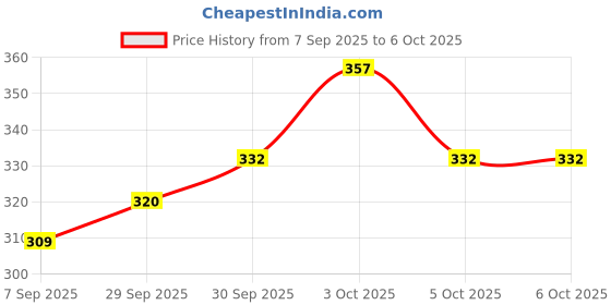flipkart.com playmagic BrainActiv Ultimate Activity Kit - Animal Adventure|Craft Kit|Skill Development playmagic Price History Graph from 7 Sep 2025 to 6 Oct 2025