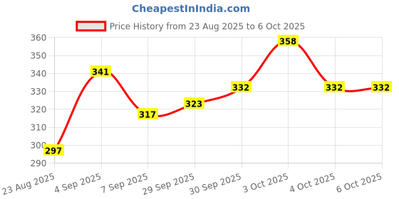 flipkart.com playmagic BrainActiv Ultimate Activity Kit - Space Adventure|Craft Kit|Skill Development playmagic Price History Graph from 23 Aug 2025 to 6 Oct 2025