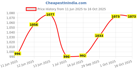 flipkart.com playmagic Disney Iron Playset Minnie|Ideal for 3+|Fun for Role Play and Playdates playmagic Price History Graph from 11 Jun 2025 to 16 Oct 2025