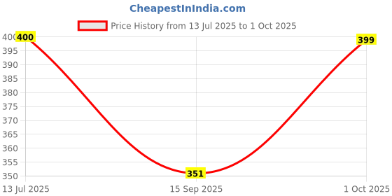 flipkart.com playmagic Musical Rolling Robot|With Light & Sound|Spinning & Rolling Doll|Touch Sensor playmagic Price History Graph from 13 Jul 2025 to 1 Oct 2025