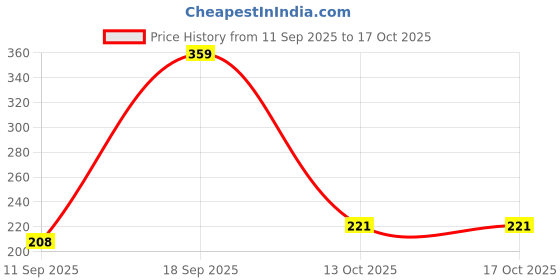 flipkart.com playmagic PM50009 Toy Bubble Maker playmagic Price History Graph from 11 Sep 2025 to 15 Oct 2025