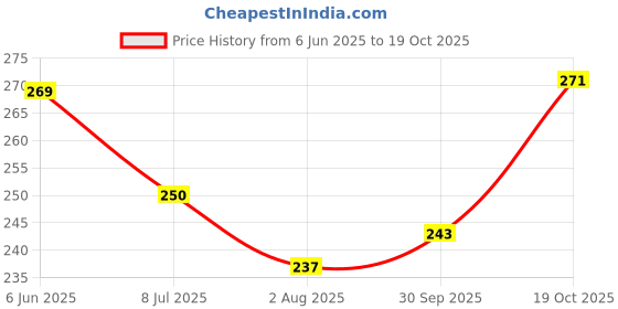 flipkart.com playmagic Rainbow Rocking Ring Stacker|Stacking Toy for Toddlers|Develops Motor Skills playmagic Price History Graph from 6 Jun 2025 to 19 Oct 2025