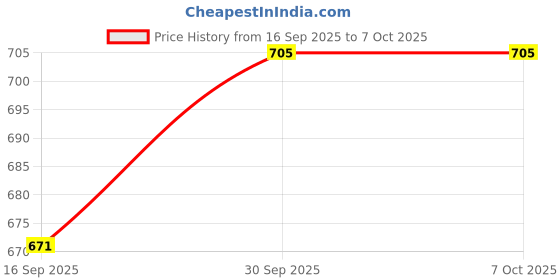 flipkart.com playmagic Young Genius Science Kit|Experiments for Projects|STEM Learning|Safe For Kids playmagic Price History Graph from 16 Sep 2025 to 7 Oct 2025