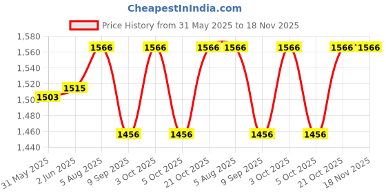 flipkart.com fiddlerz PlayMat Gym & Fitness Rack with HangingRattles Lights & Music Keyboard Mat Piano fiddlerz Price History Graph from 31 May 2025 to 18 Nov 2025