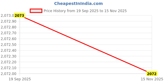 flipkart.com playmore Rubber Baby Play Mat playmore Price History Graph from 19 Sep 2025 to 15 Nov 2025