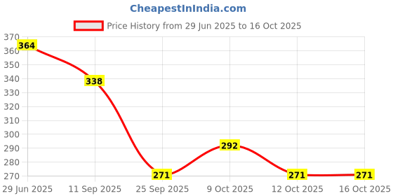 flipkart.com play nation PlayNation Beach Playset Red & Green - 9 Pieces play nation Price History Graph from 29 Jun 2025 to 16 Oct 2025