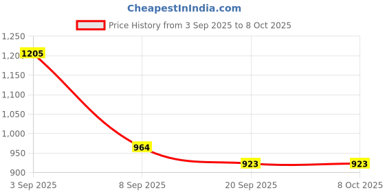 flipkart.com playnobi NobiAddo playnobi Price History Graph from 3 Sep 2025 to 8 Oct 2025