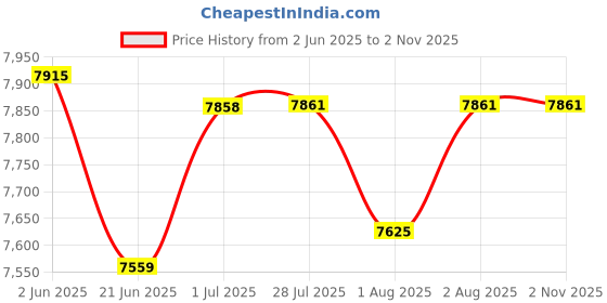flipkart.com hukimoyo Playpen for Babies Kids Indoor Safety Playard Play Area Fence (grey ,180 *200cm) hukimoyo Price History Graph from 2 Jun 2025 to 2 Nov 2025
