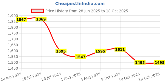 flipkart.com playroot Musical Activity Walker playroot Price History Graph from 28 Jun 2025 to 18 Oct 2025