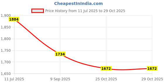 flipkart.com playroot Musical Activity Walker playroot Price History Graph from 11 Jul 2025 to 25 Oct 2025