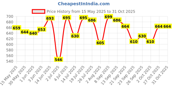 flipkart.com stag Playset Challenger Table Tennis Kit stag Price History Graph from 15 May 2025 to 30 Oct 2025