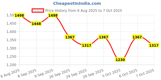 flipkart.com right search Playset with 4 Peppa Pig Toy Set right search Price History Graph from 6 Aug 2025 to 7 Oct 2025