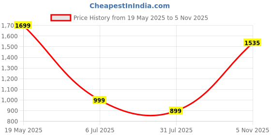 flipkart.com playskool Marvel Super Hero Adventures Iron Man Speedster, 5-Inch Figure and Vehicle Set playskool Price History Graph from 19 May 2025 to 5 Nov 2025