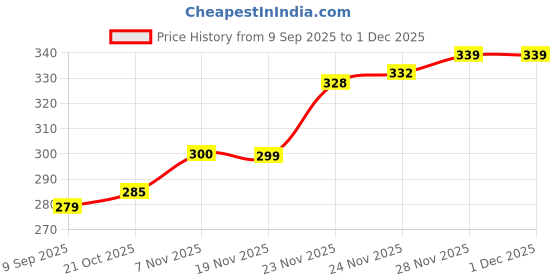 flipkart.com playsphere Pull Back School Bus SUV Toy truck for Kids (Color May Vary) playsphere Price History Graph from 9 Sep 2025 to 30 Nov 2025