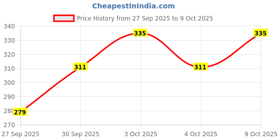 flipkart.com playsphere TUF 07 Tow Truck Crane with Hook, Pull Back Action (Color May Vary) playsphere Price History Graph from 27 Sep 2025 to 9 Oct 2025